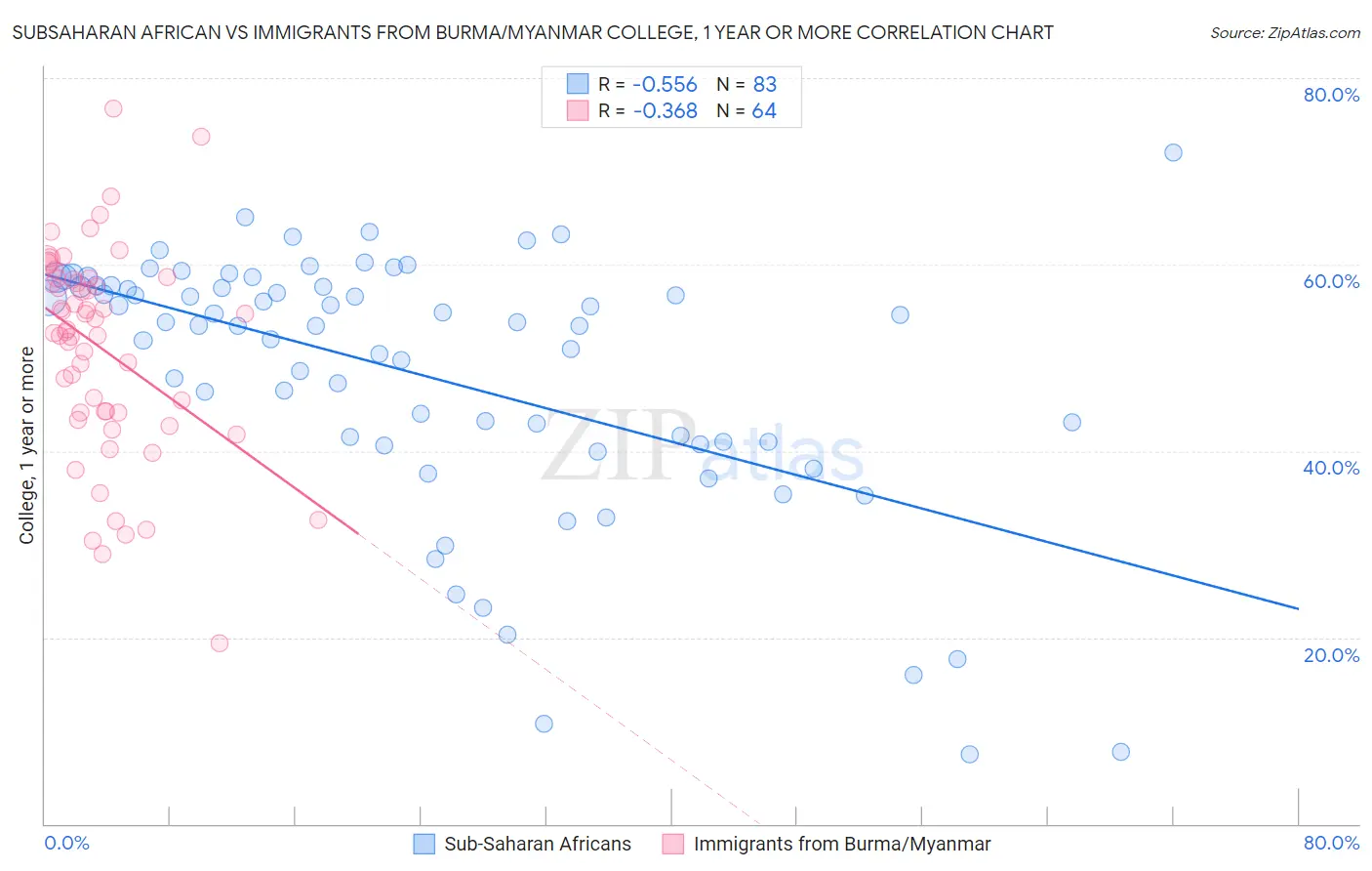 Subsaharan African vs Immigrants from Burma/Myanmar College, 1 year or more