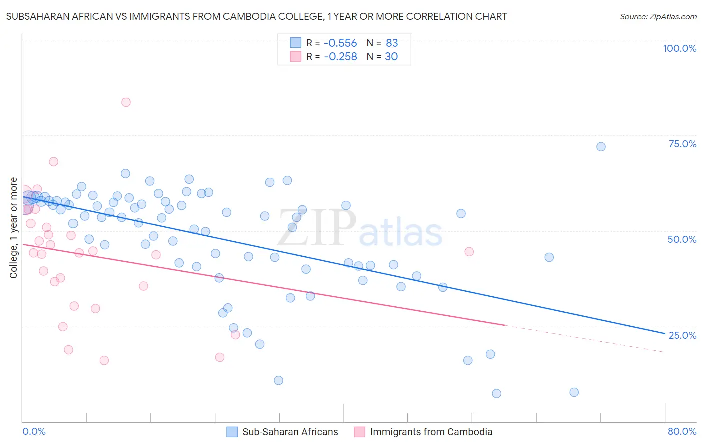 Subsaharan African vs Immigrants from Cambodia College, 1 year or more