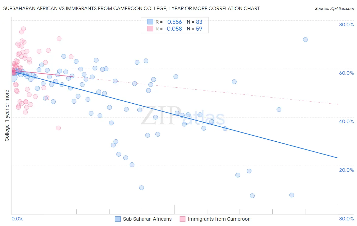 Subsaharan African vs Immigrants from Cameroon College, 1 year or more