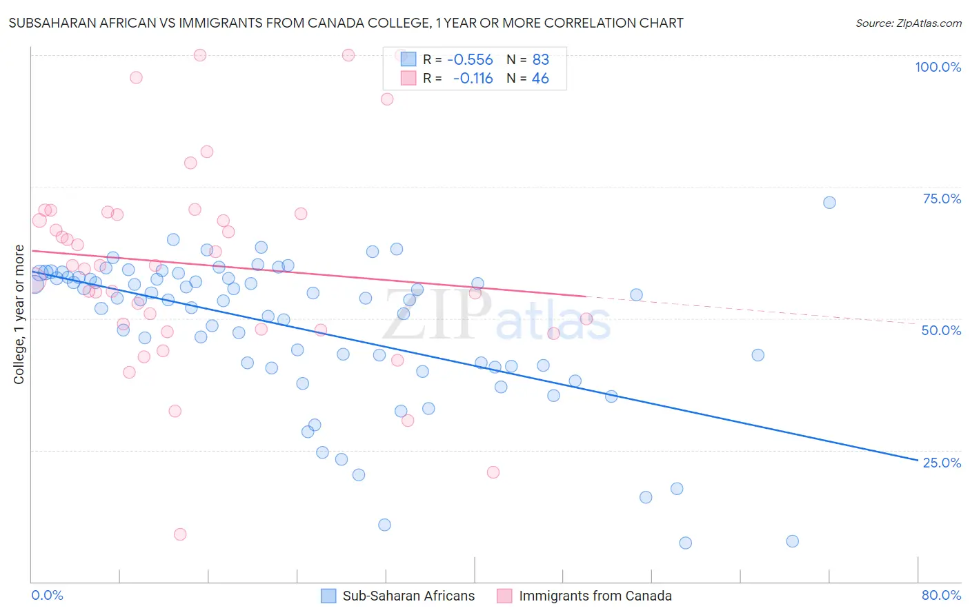 Subsaharan African vs Immigrants from Canada College, 1 year or more