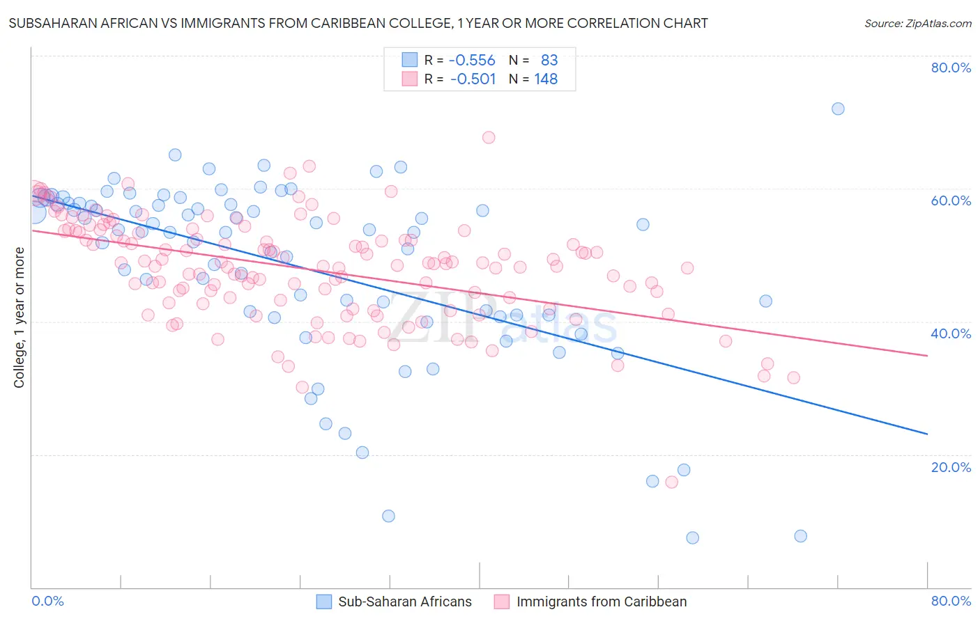 Subsaharan African vs Immigrants from Caribbean College, 1 year or more