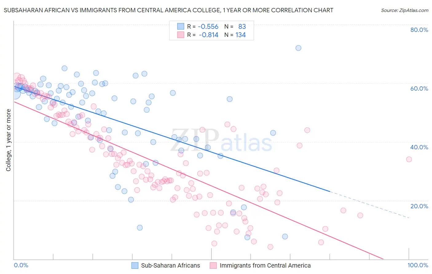 Subsaharan African vs Immigrants from Central America College, 1 year or more