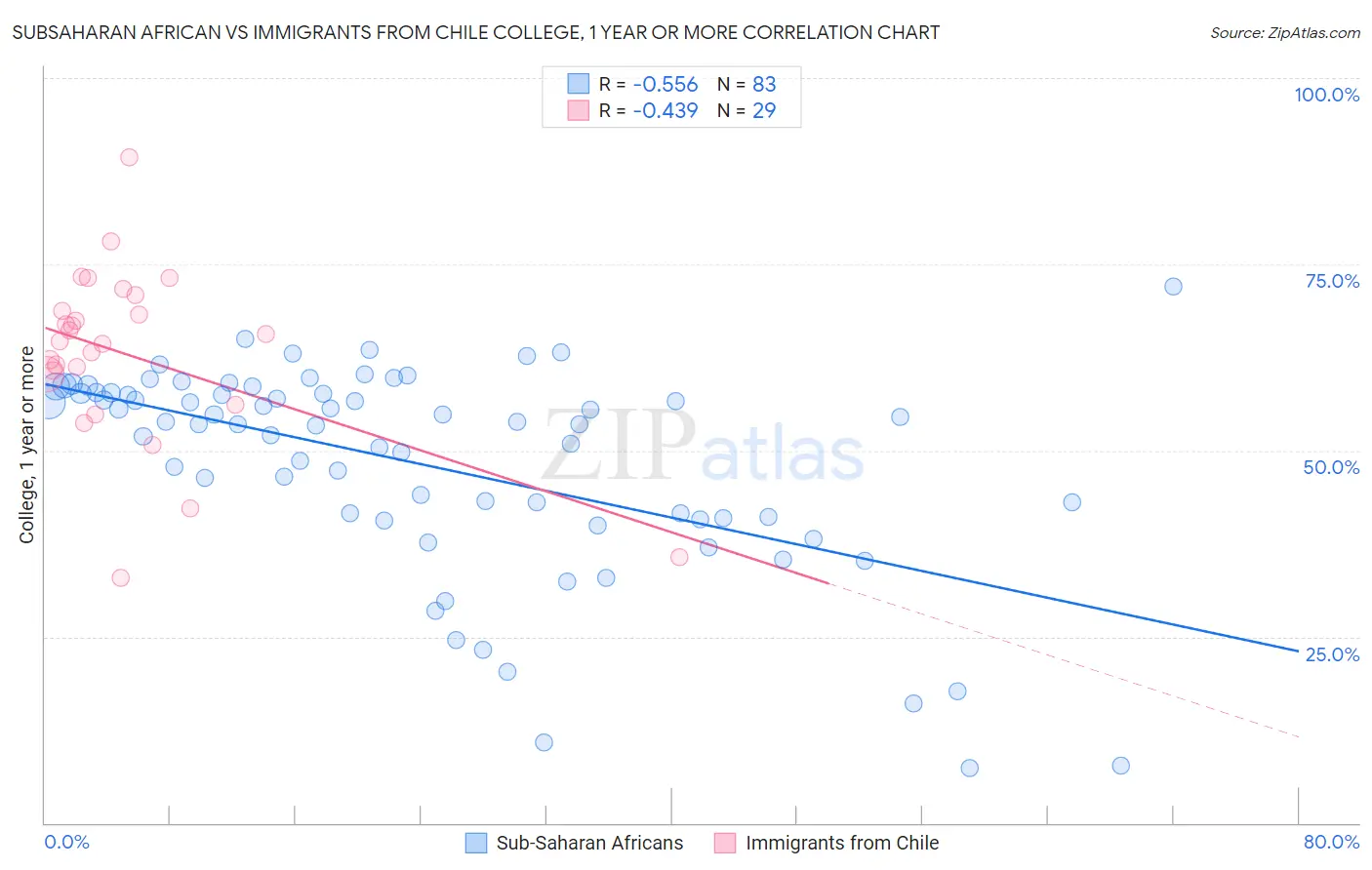 Subsaharan African vs Immigrants from Chile College, 1 year or more
