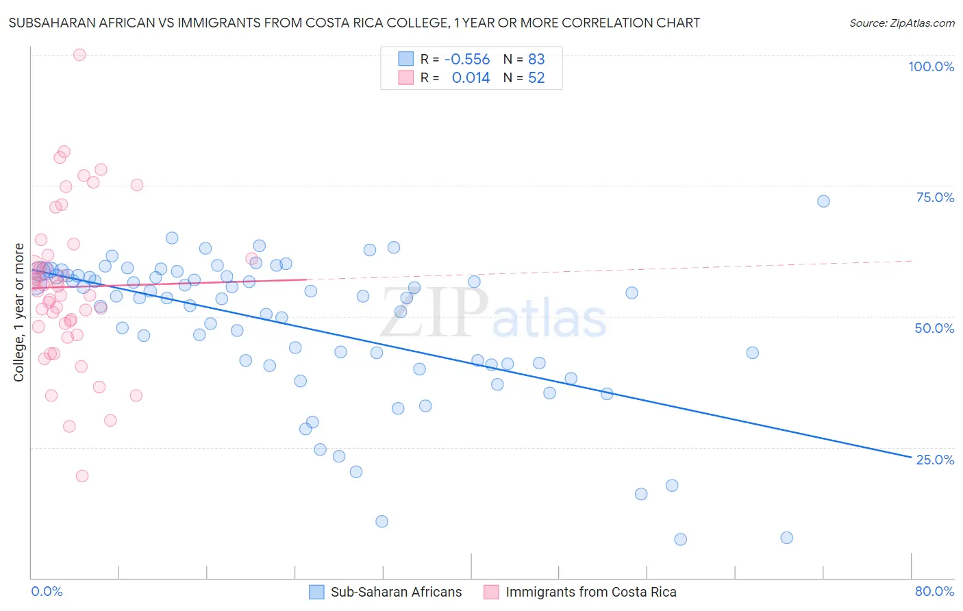 Subsaharan African vs Immigrants from Costa Rica College, 1 year or more