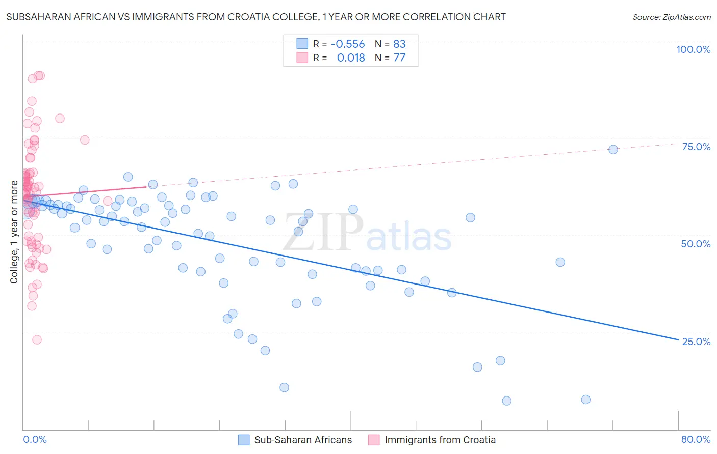 Subsaharan African vs Immigrants from Croatia College, 1 year or more