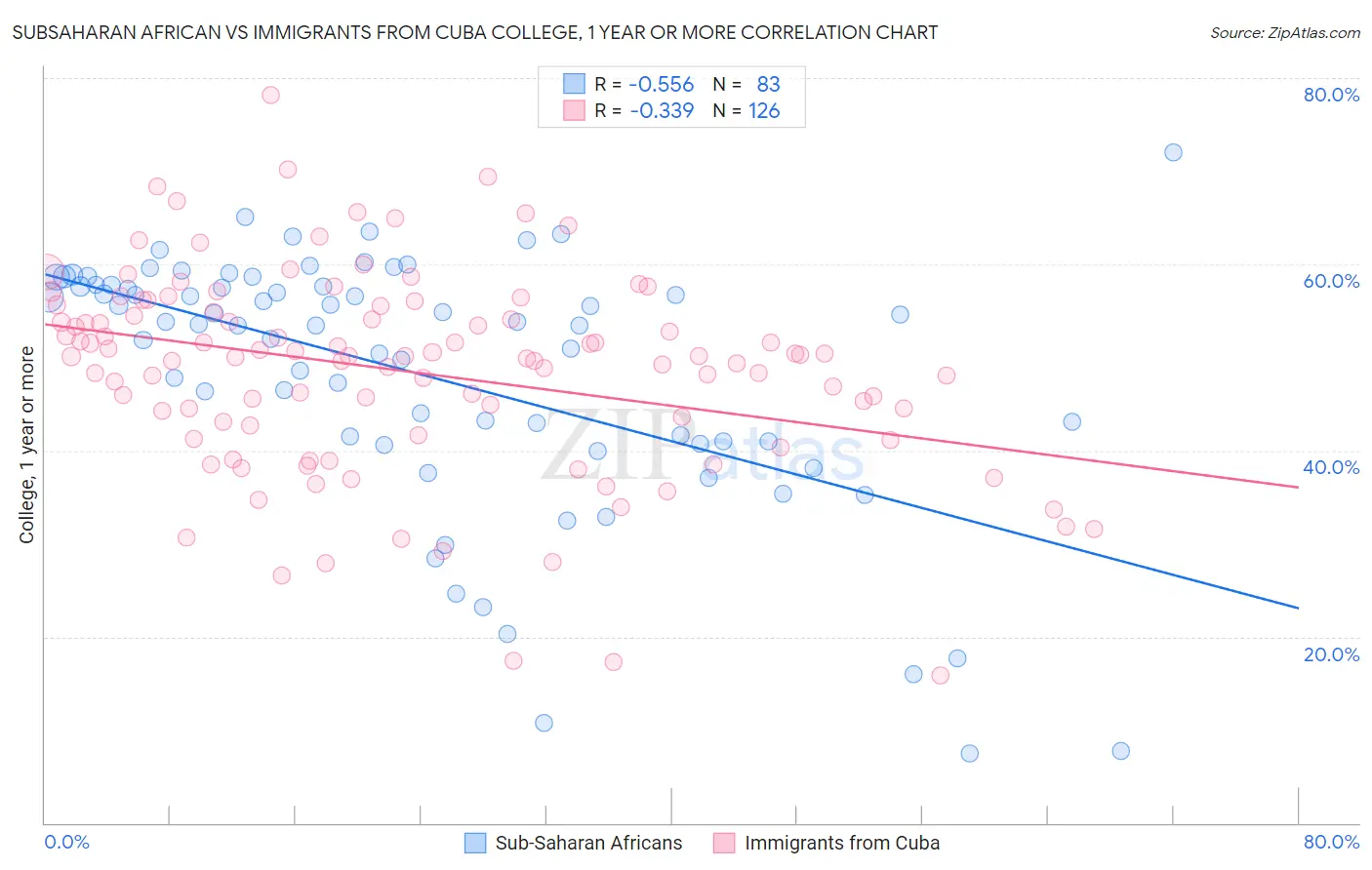 Subsaharan African vs Immigrants from Cuba College, 1 year or more