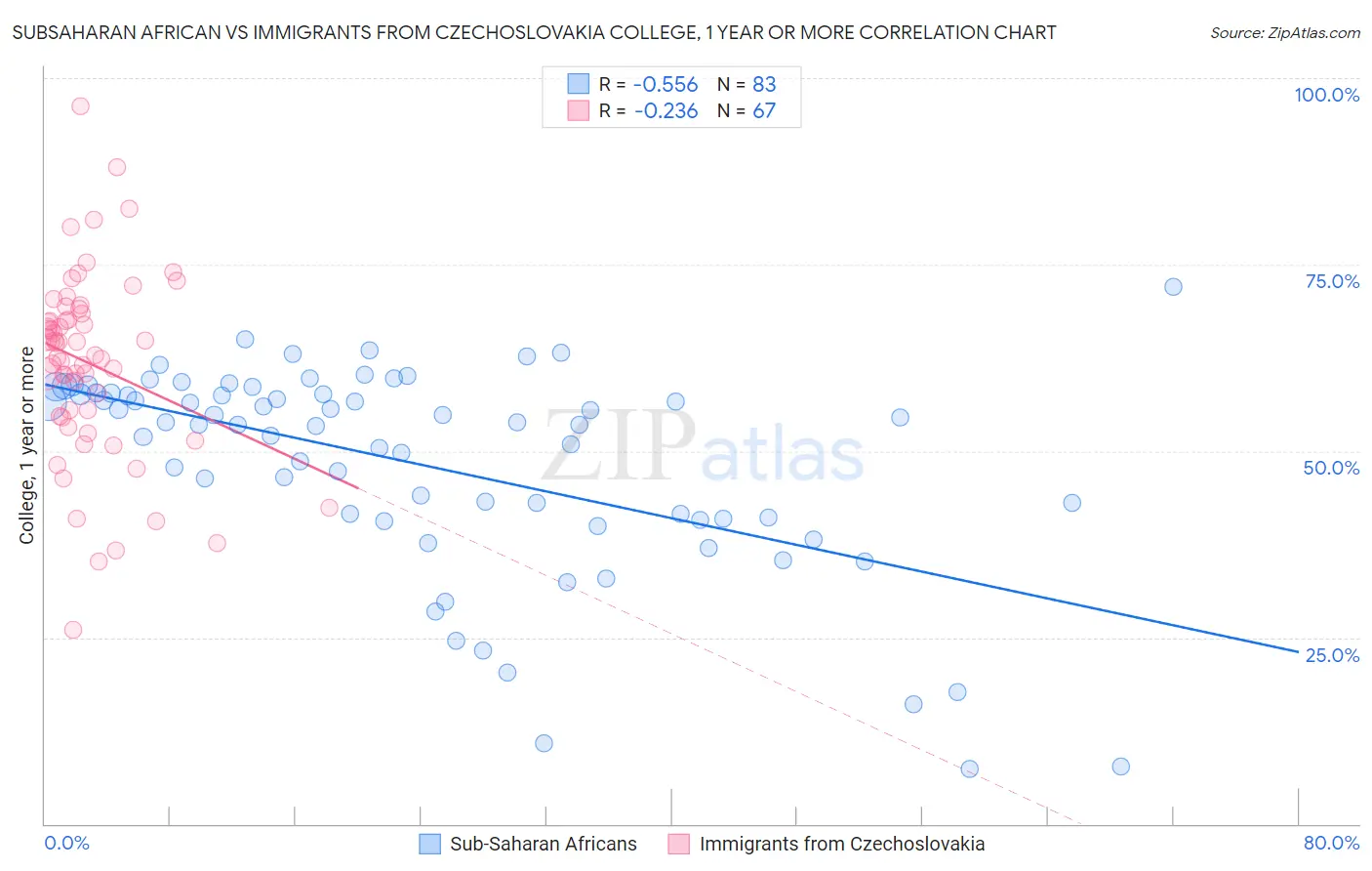 Subsaharan African vs Immigrants from Czechoslovakia College, 1 year or more