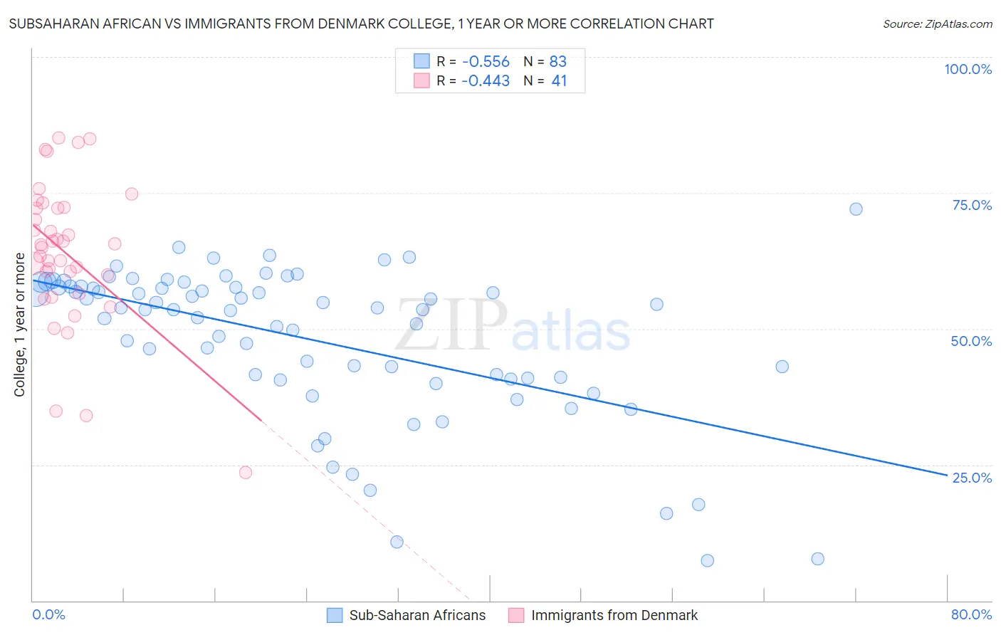 Subsaharan African vs Immigrants from Denmark College, 1 year or more