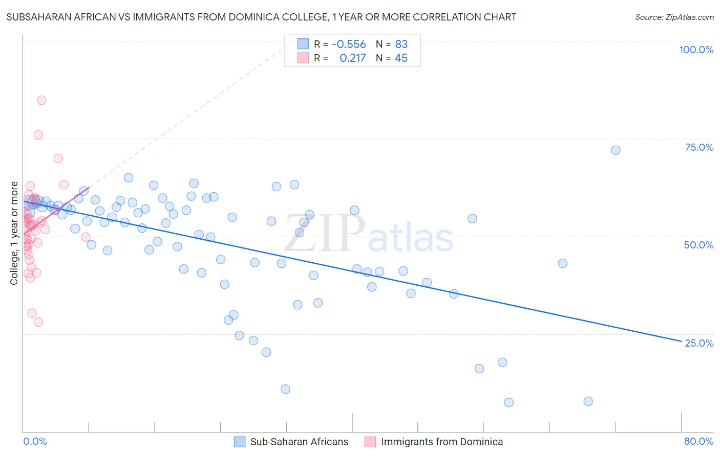 Subsaharan African vs Immigrants from Dominica College, 1 year or more