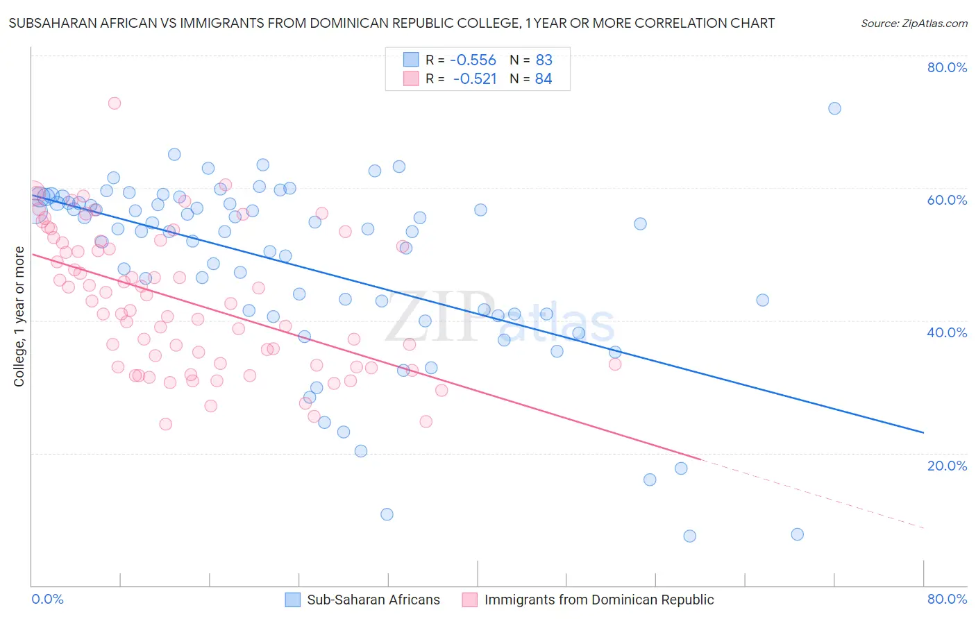 Subsaharan African vs Immigrants from Dominican Republic College, 1 year or more