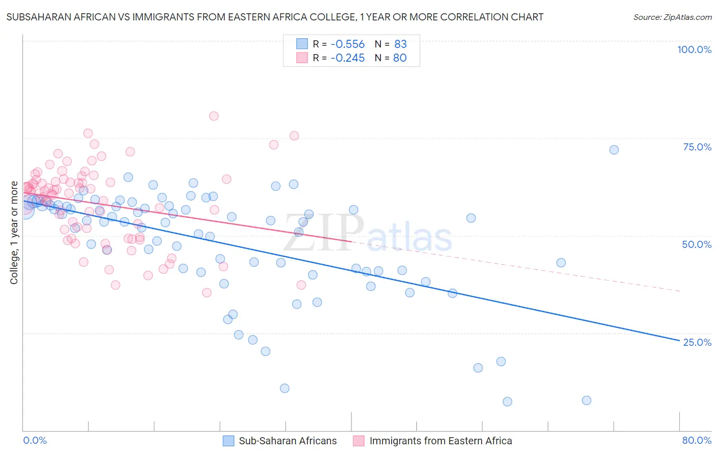 Subsaharan African vs Immigrants from Eastern Africa College, 1 year or more