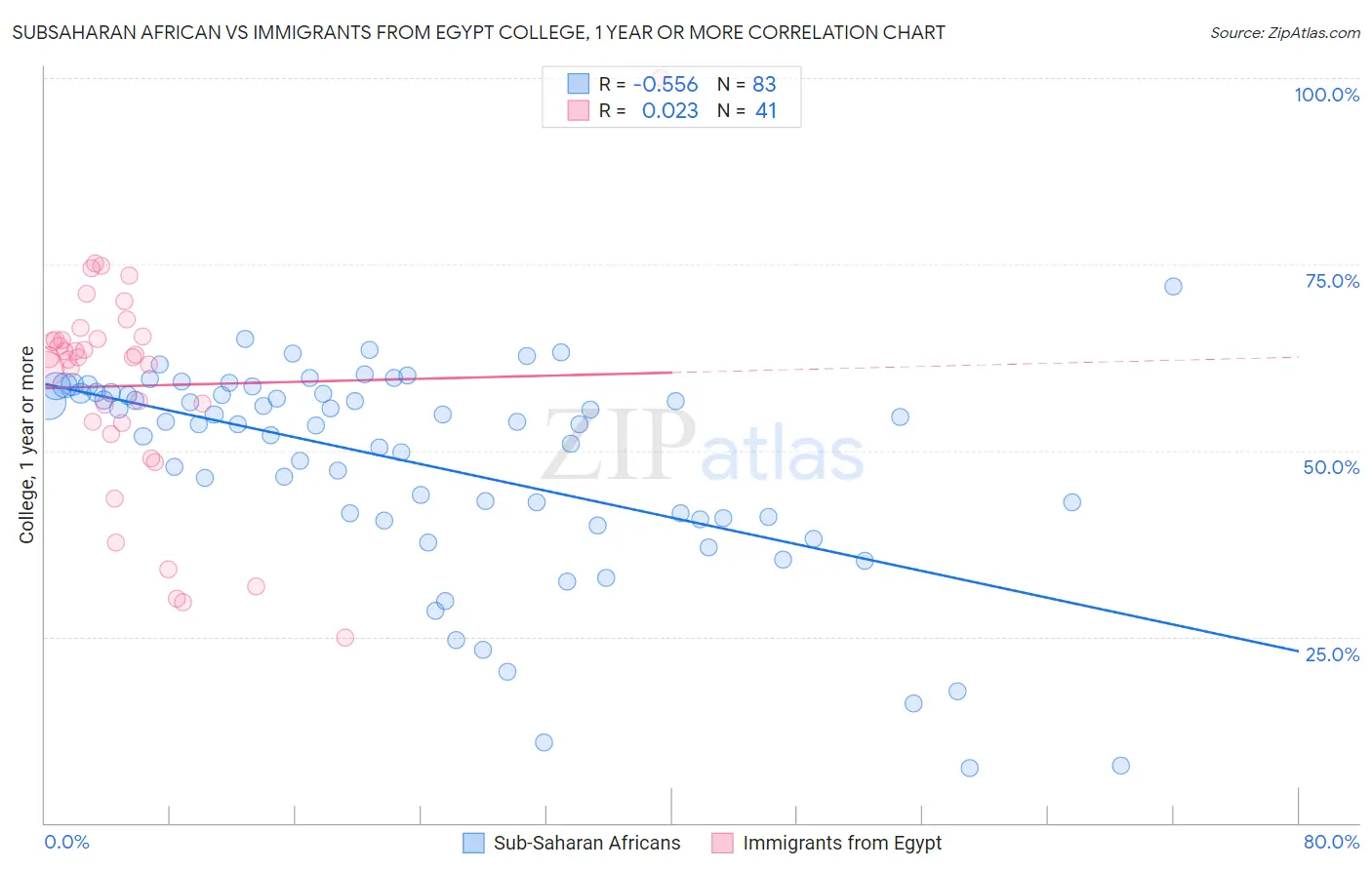 Subsaharan African vs Immigrants from Egypt College, 1 year or more