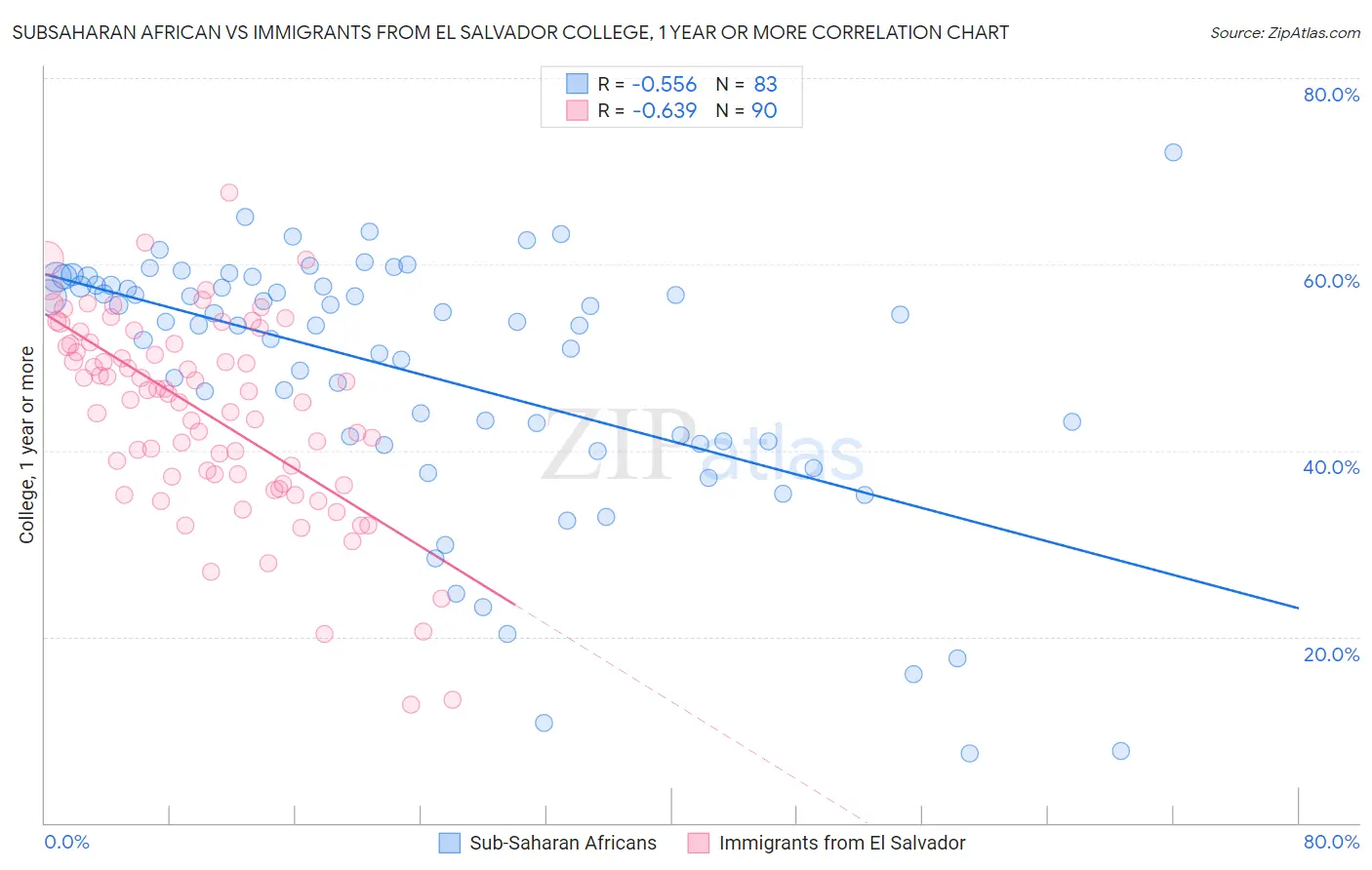 Subsaharan African vs Immigrants from El Salvador College, 1 year or more