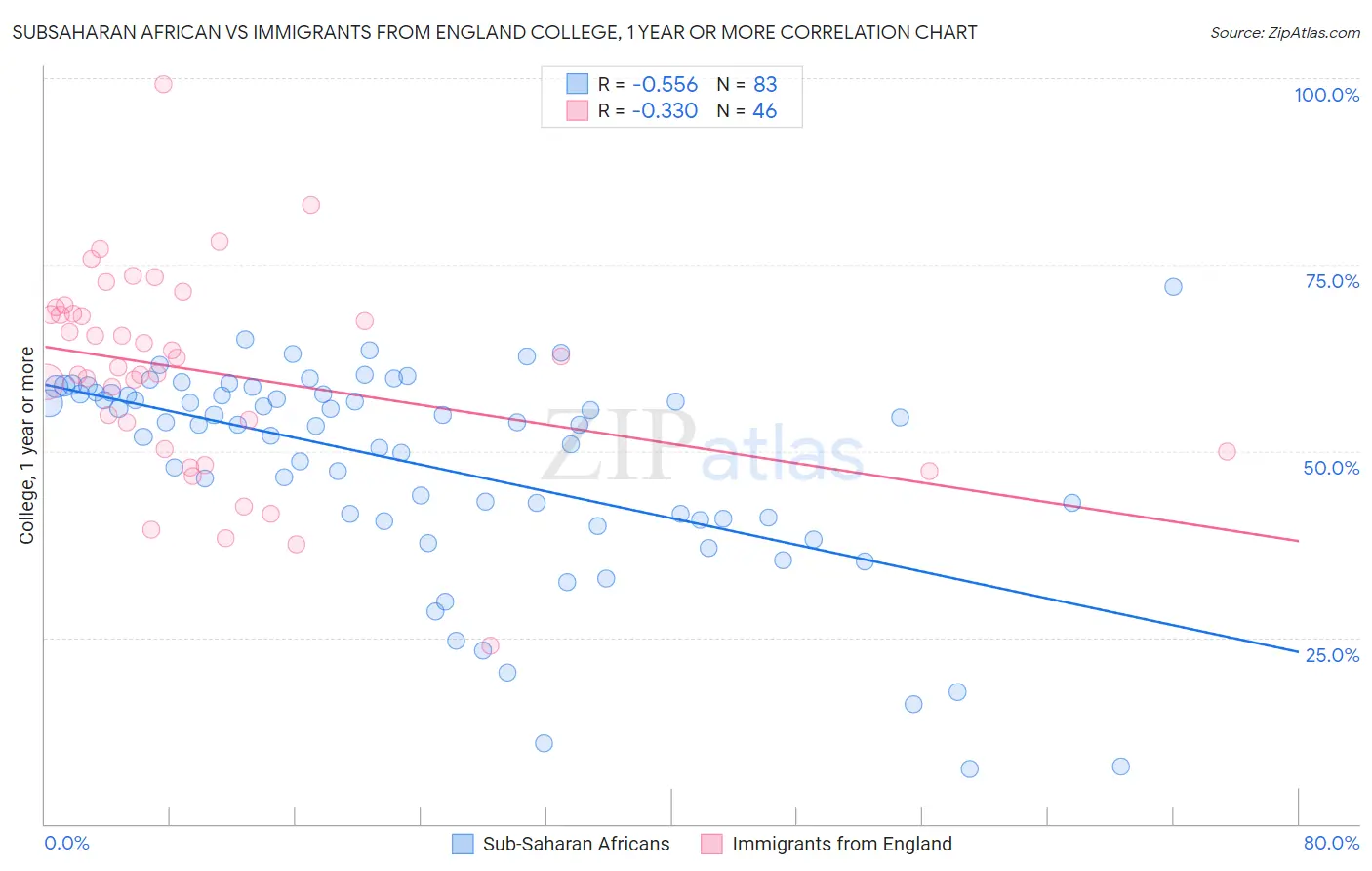 Subsaharan African vs Immigrants from England College, 1 year or more