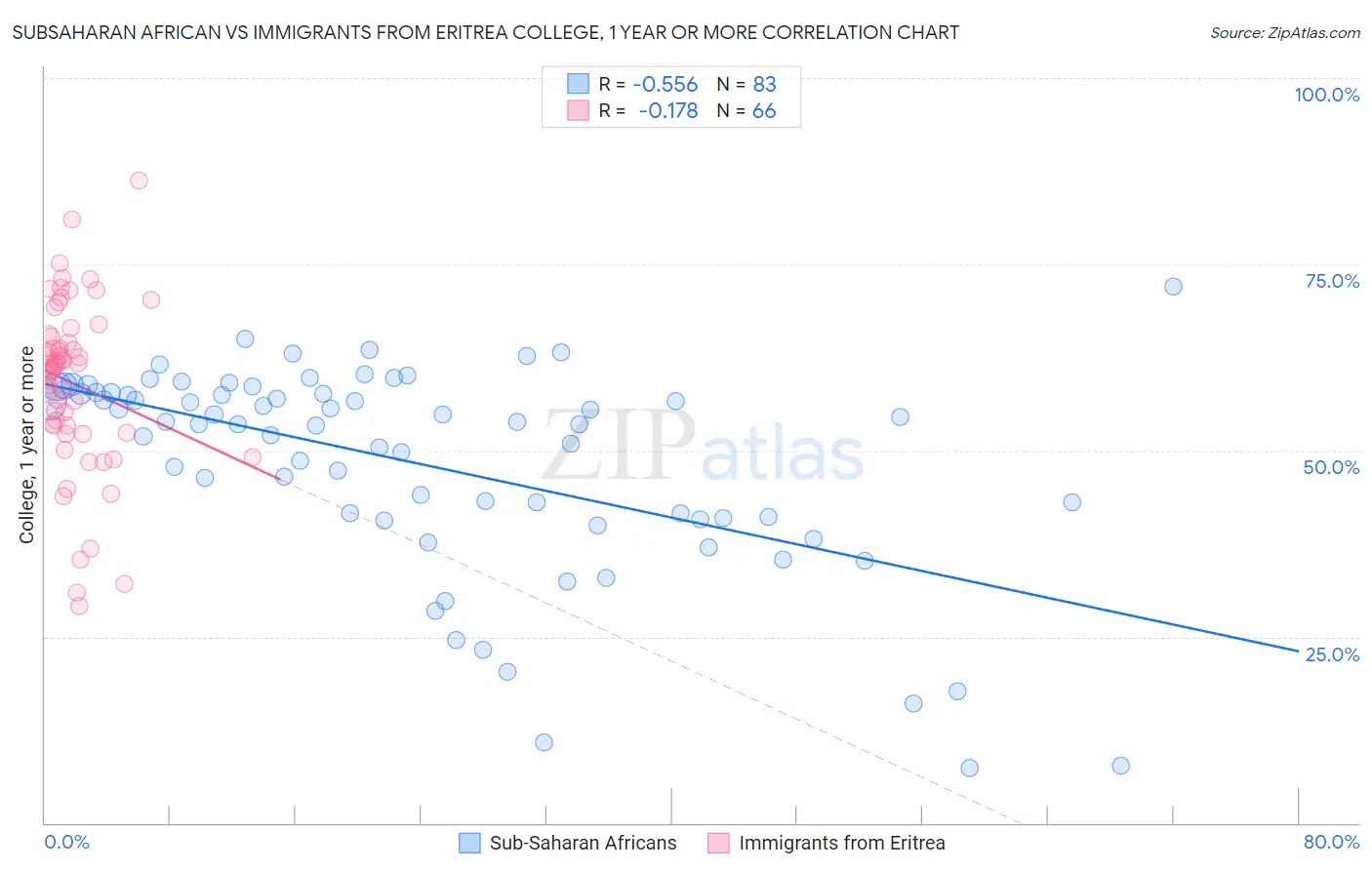 Subsaharan African vs Immigrants from Eritrea College, 1 year or more