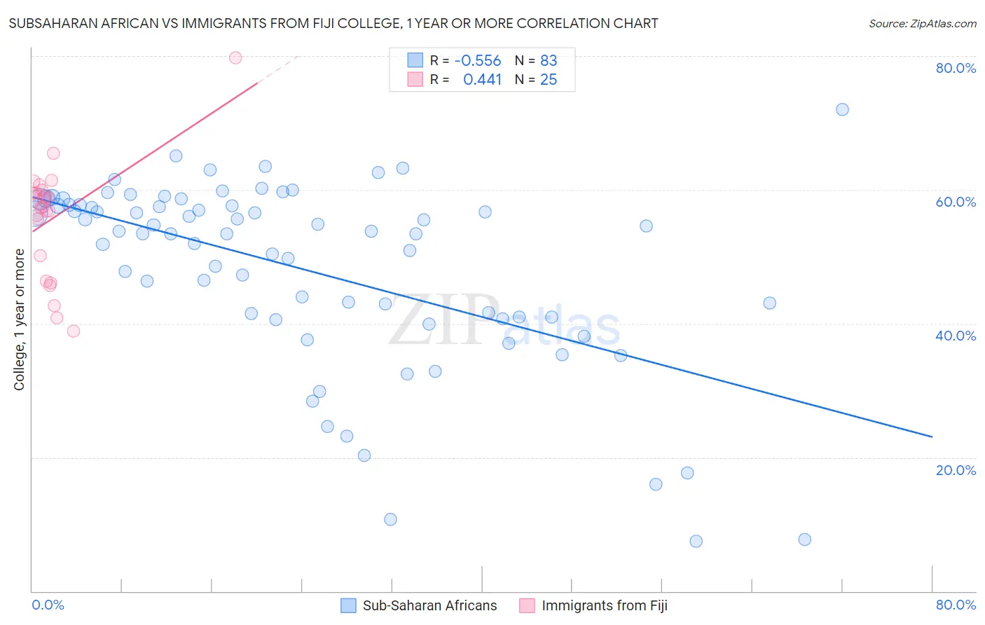 Subsaharan African vs Immigrants from Fiji College, 1 year or more