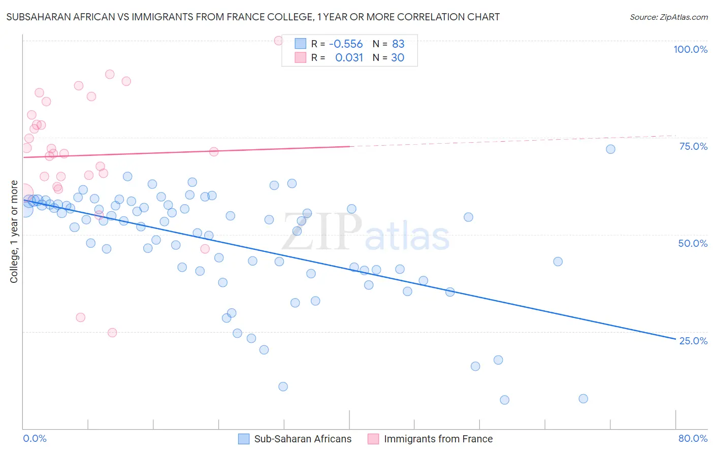Subsaharan African vs Immigrants from France College, 1 year or more