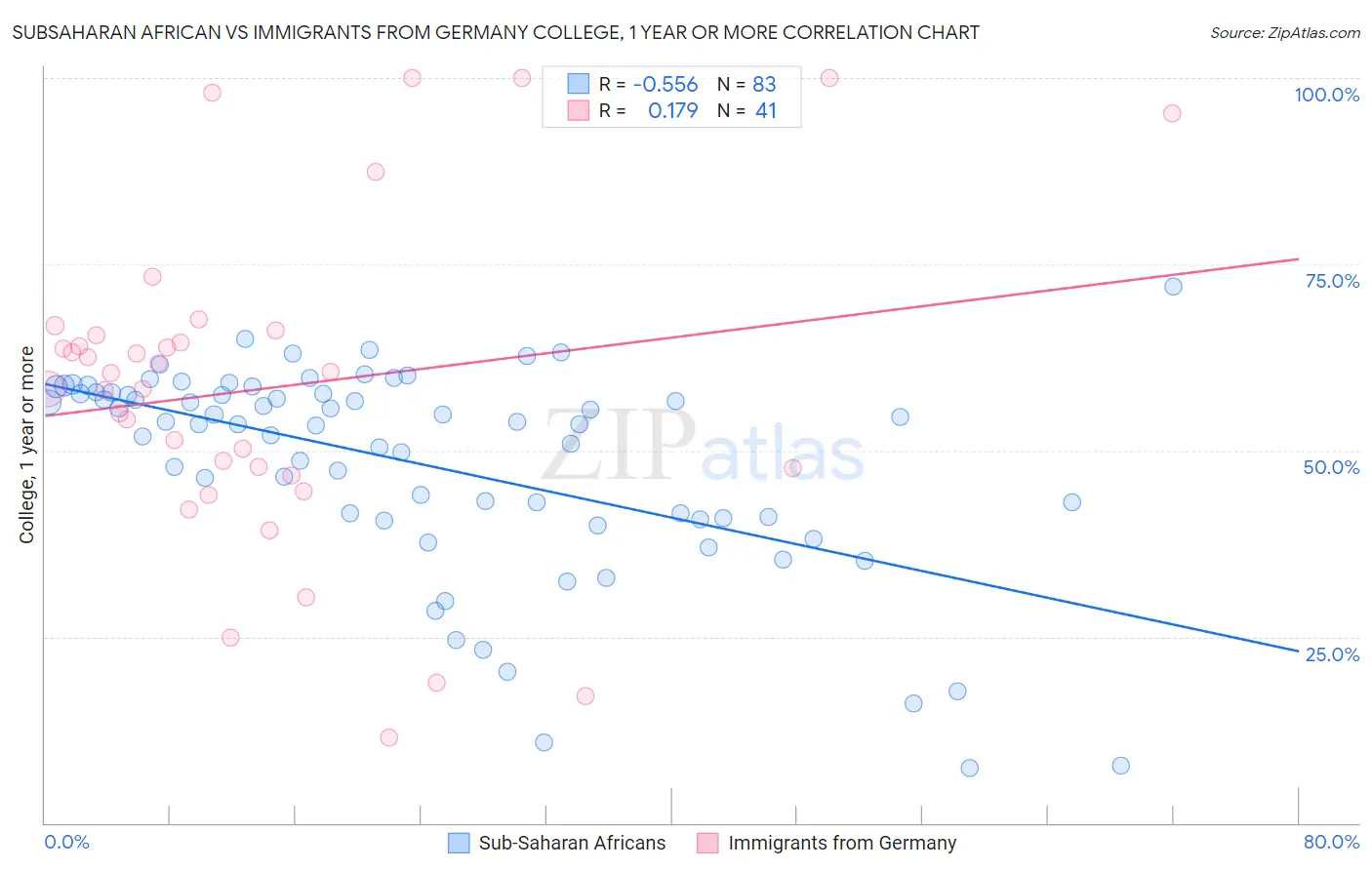 Subsaharan African vs Immigrants from Germany College, 1 year or more