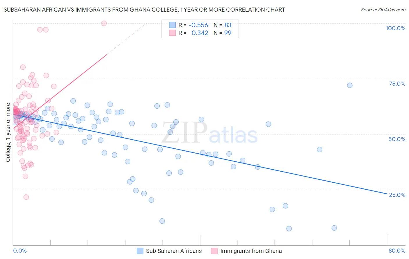 Subsaharan African vs Immigrants from Ghana College, 1 year or more
