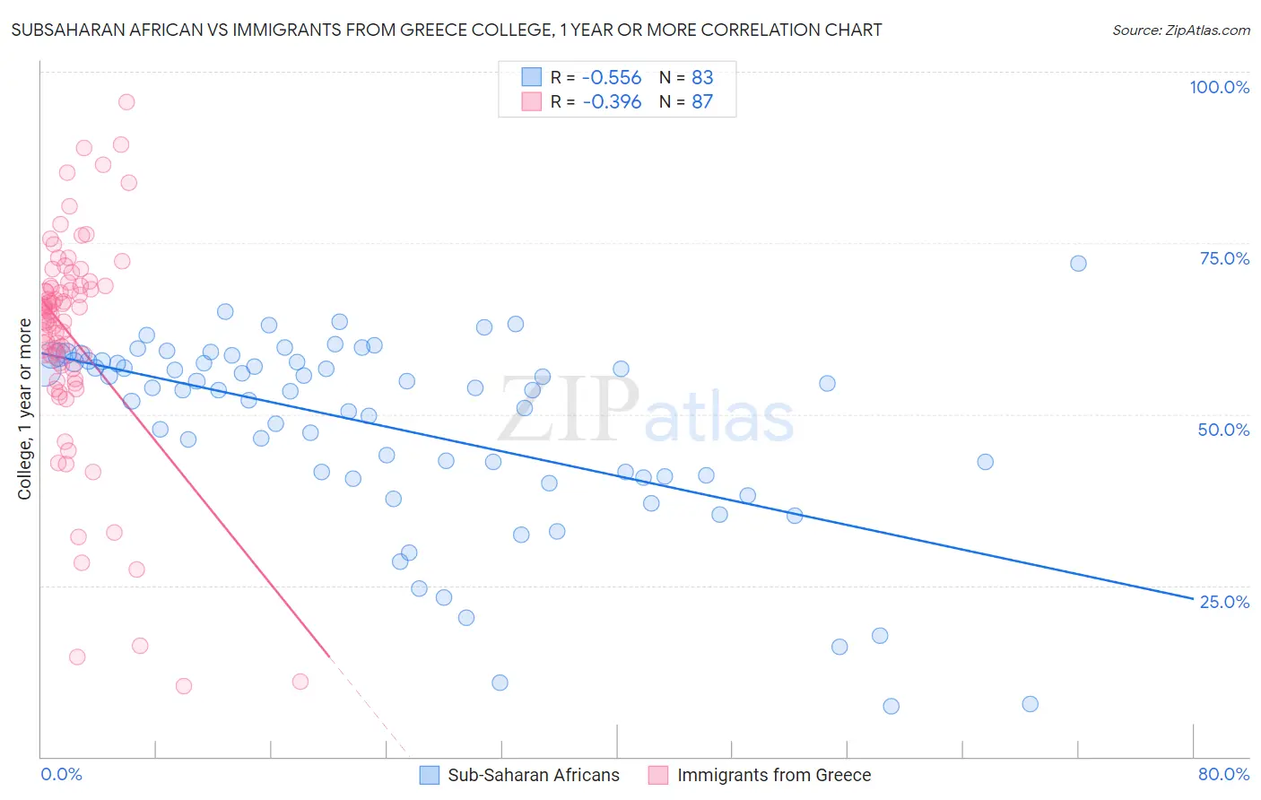 Subsaharan African vs Immigrants from Greece College, 1 year or more