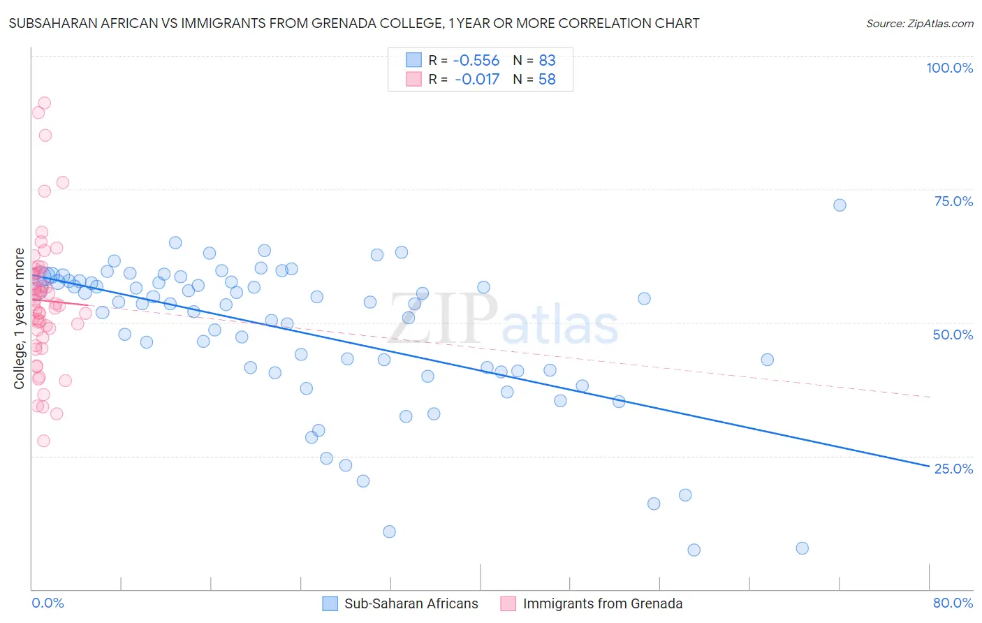 Subsaharan African vs Immigrants from Grenada College, 1 year or more