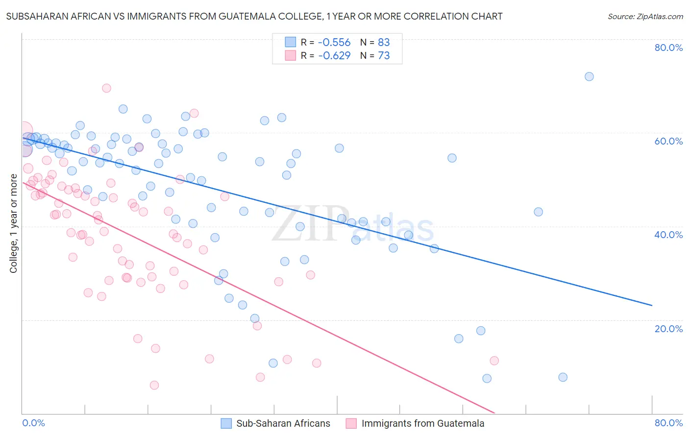 Subsaharan African vs Immigrants from Guatemala College, 1 year or more