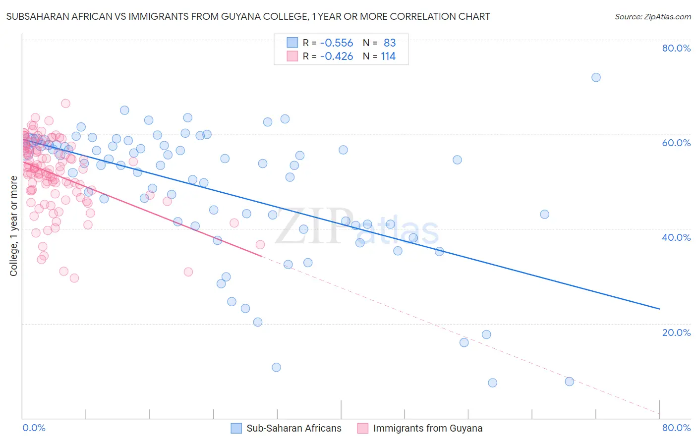 Subsaharan African vs Immigrants from Guyana College, 1 year or more