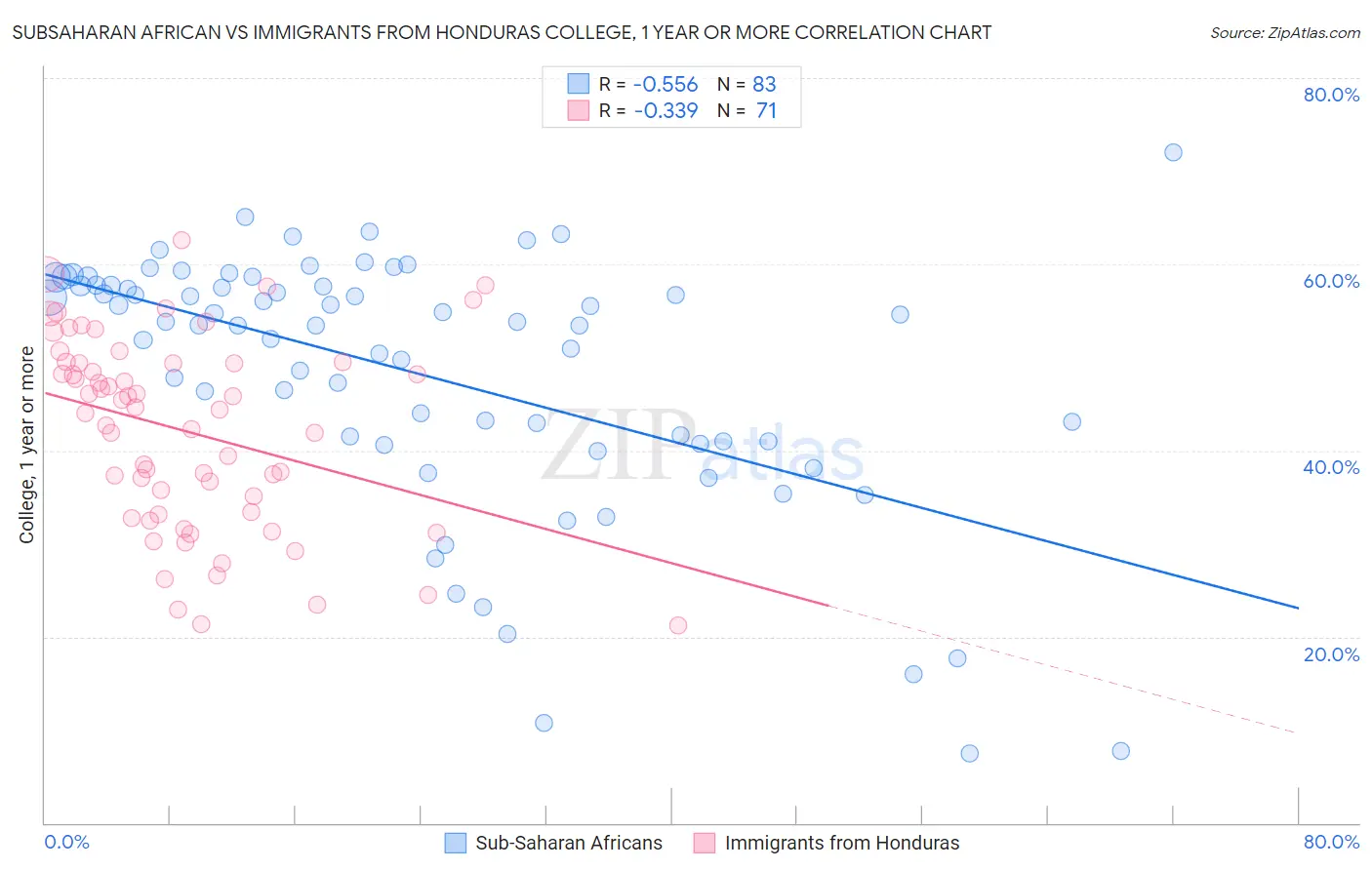 Subsaharan African vs Immigrants from Honduras College, 1 year or more