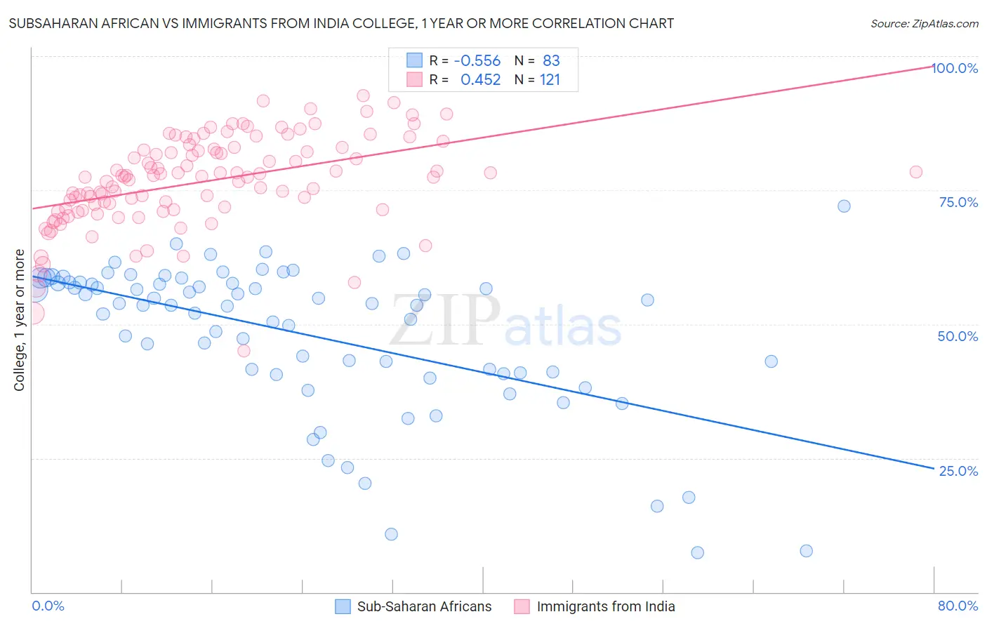 Subsaharan African vs Immigrants from India College, 1 year or more