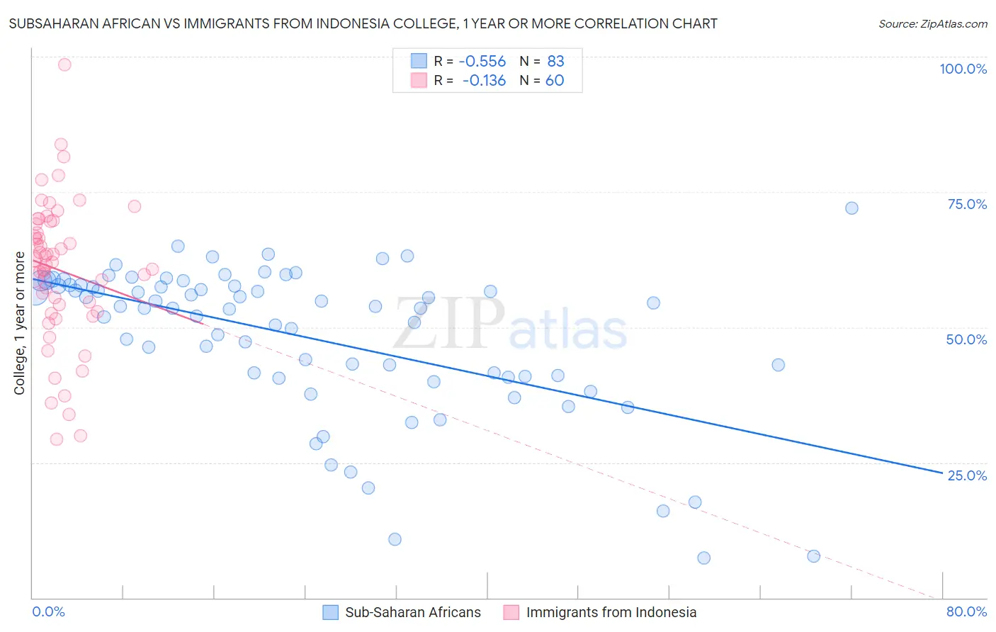 Subsaharan African vs Immigrants from Indonesia College, 1 year or more