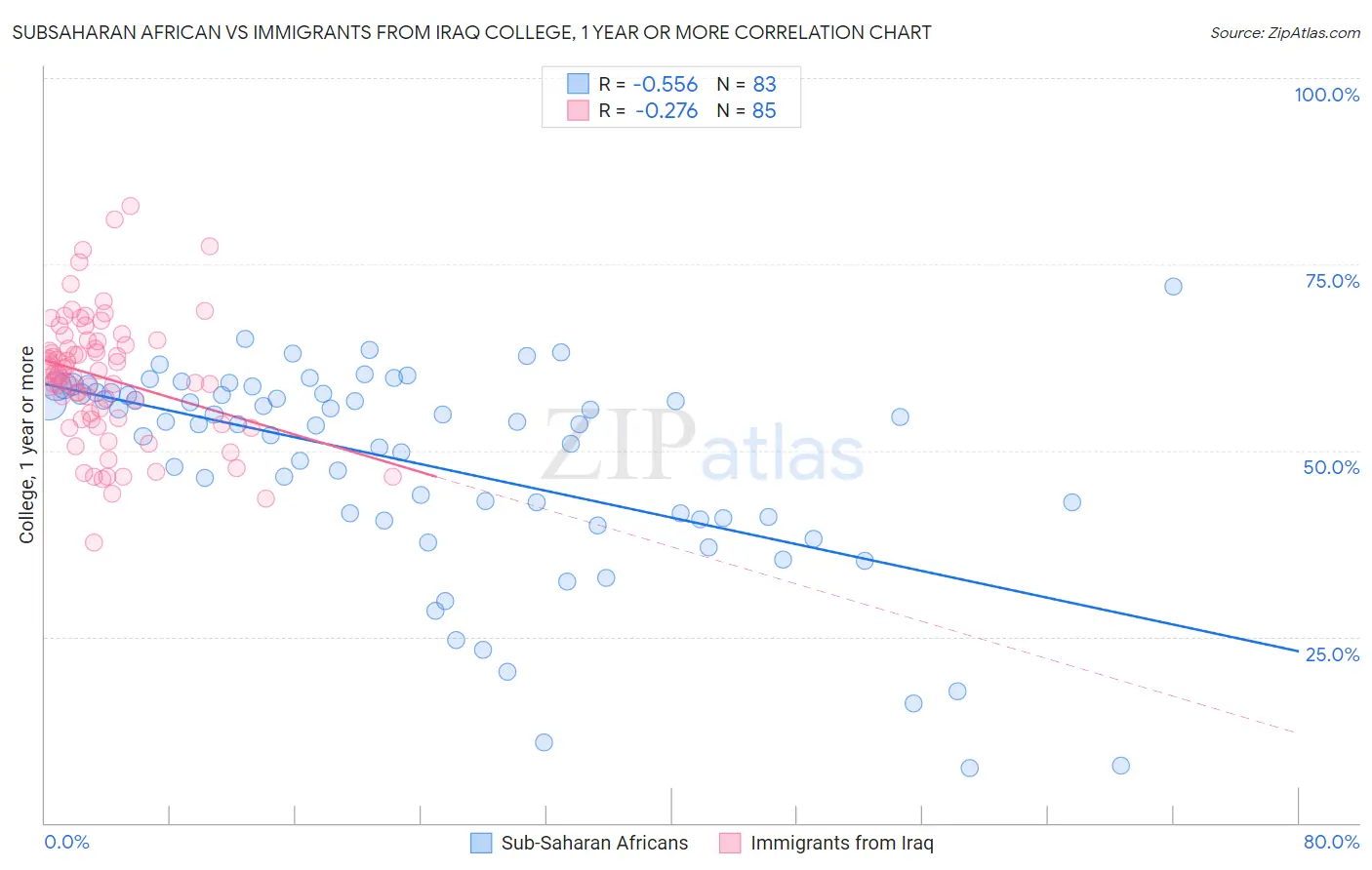 Subsaharan African vs Immigrants from Iraq College, 1 year or more