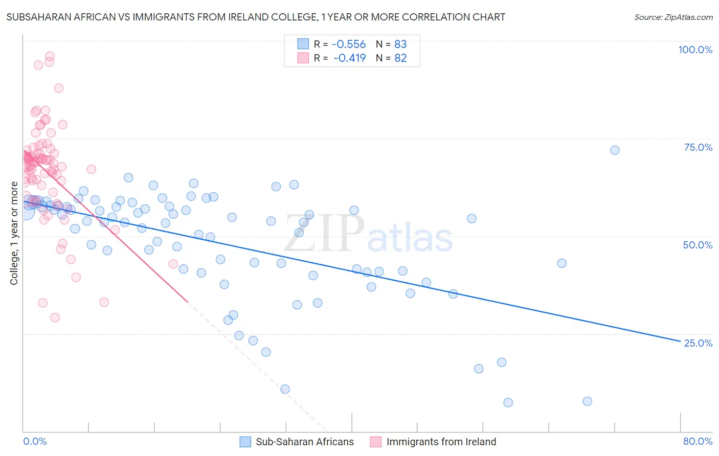 Subsaharan African vs Immigrants from Ireland College, 1 year or more