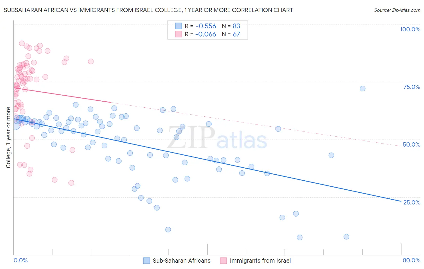 Subsaharan African vs Immigrants from Israel College, 1 year or more