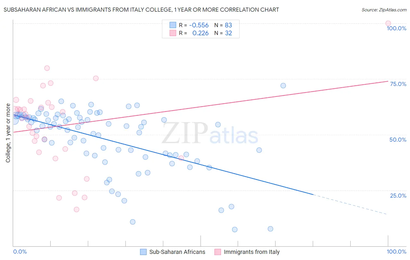 Subsaharan African vs Immigrants from Italy College, 1 year or more