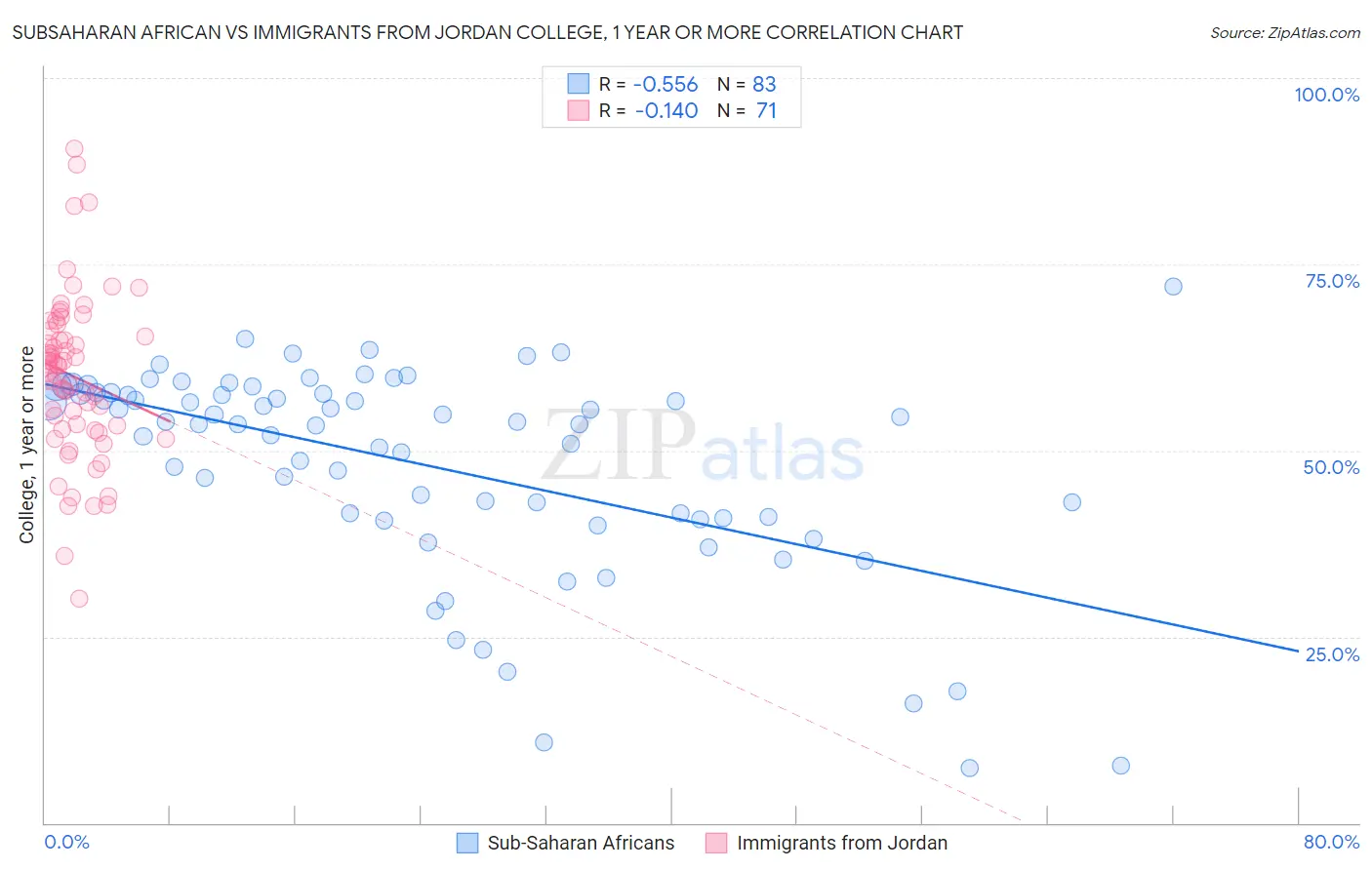 Subsaharan African vs Immigrants from Jordan College, 1 year or more