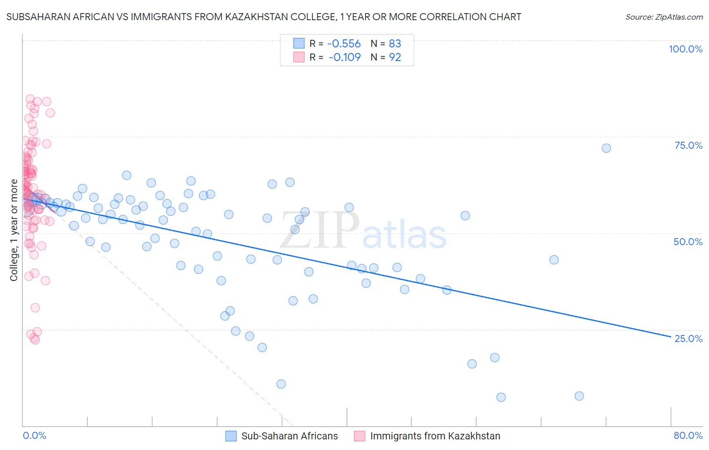 Subsaharan African vs Immigrants from Kazakhstan College, 1 year or more