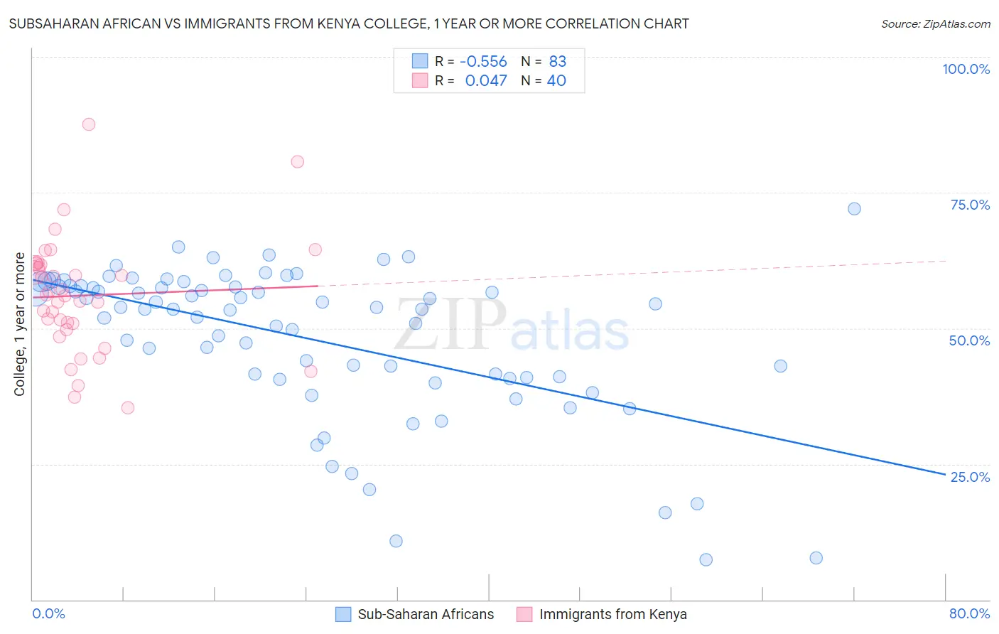 Subsaharan African vs Immigrants from Kenya College, 1 year or more