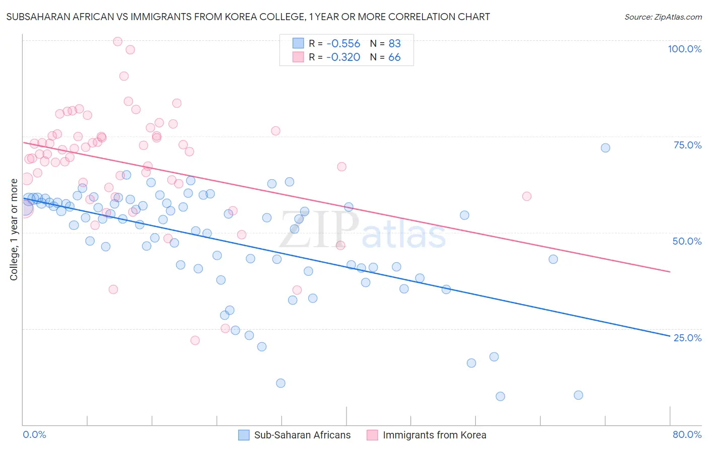 Subsaharan African vs Immigrants from Korea College, 1 year or more