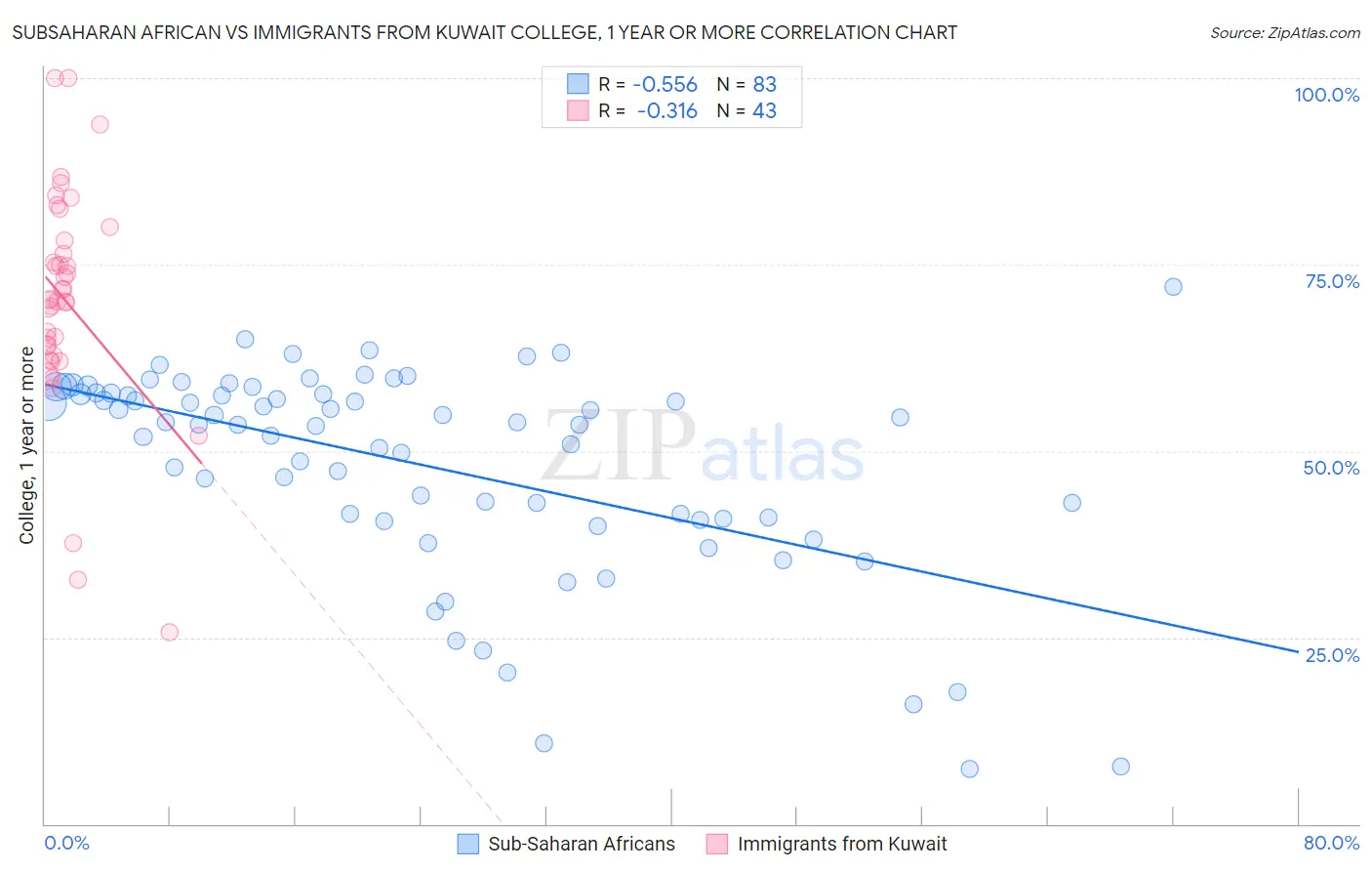 Subsaharan African vs Immigrants from Kuwait College, 1 year or more