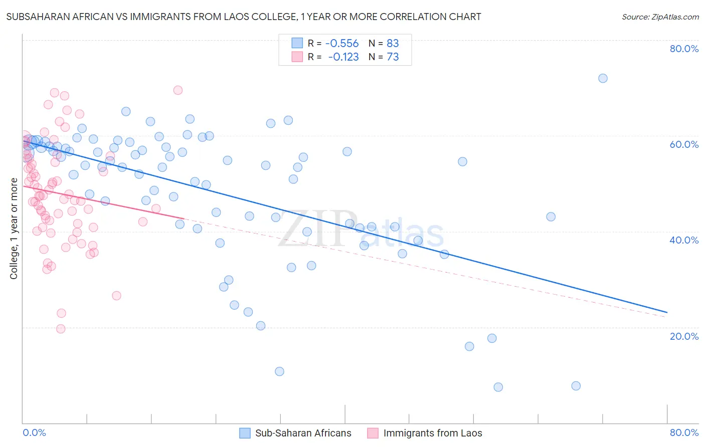 Subsaharan African vs Immigrants from Laos College, 1 year or more