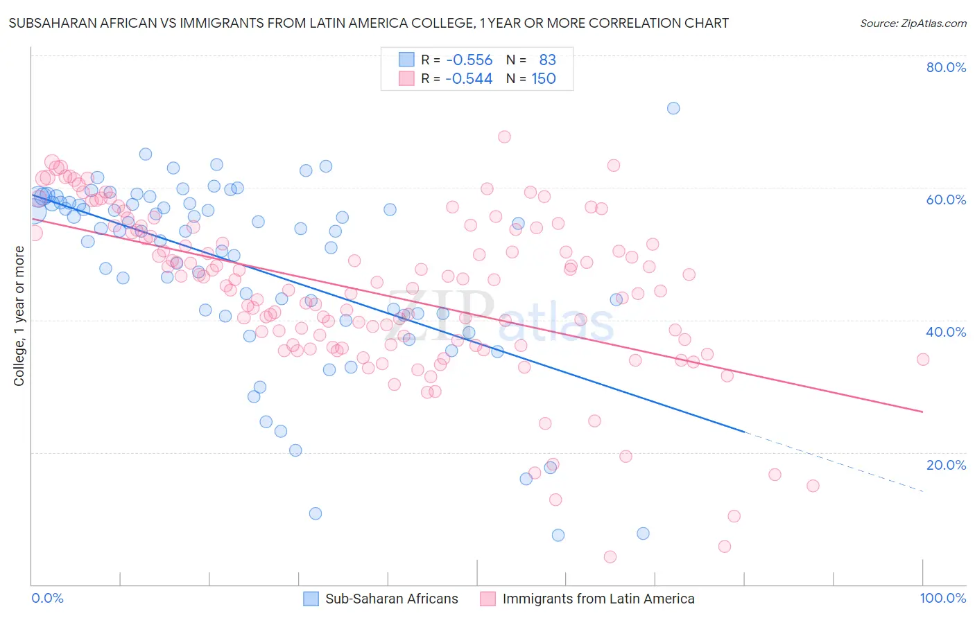 Subsaharan African vs Immigrants from Latin America College, 1 year or more