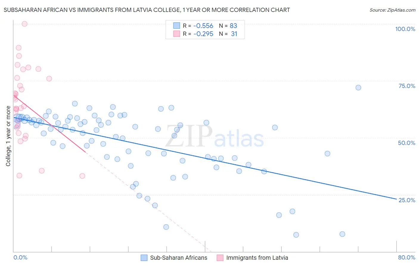 Subsaharan African vs Immigrants from Latvia College, 1 year or more