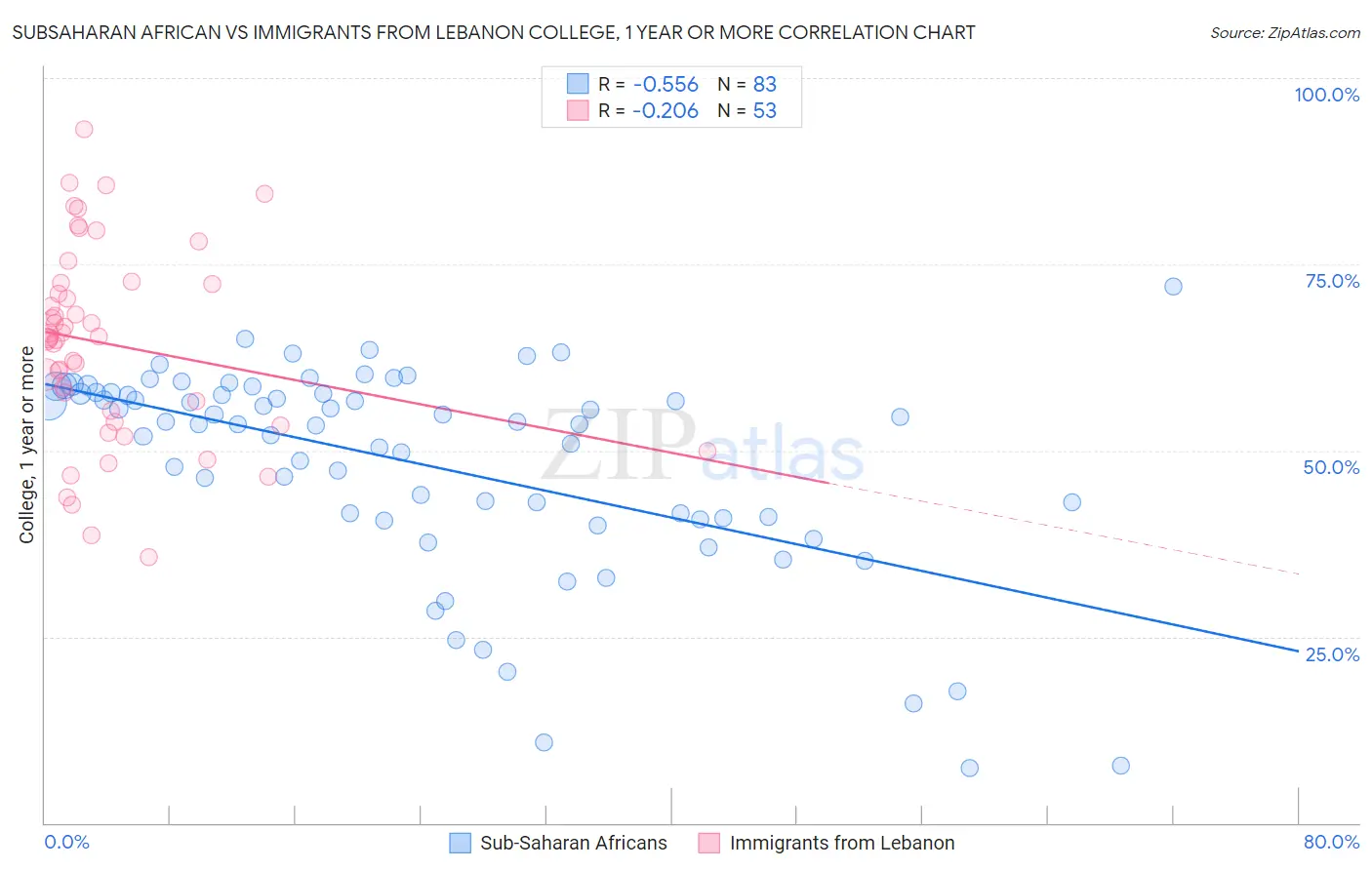 Subsaharan African vs Immigrants from Lebanon College, 1 year or more