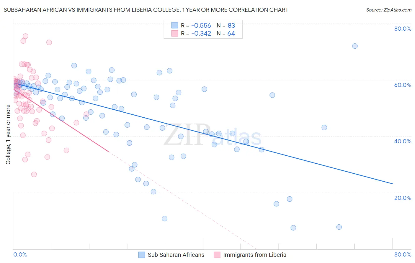Subsaharan African vs Immigrants from Liberia College, 1 year or more
