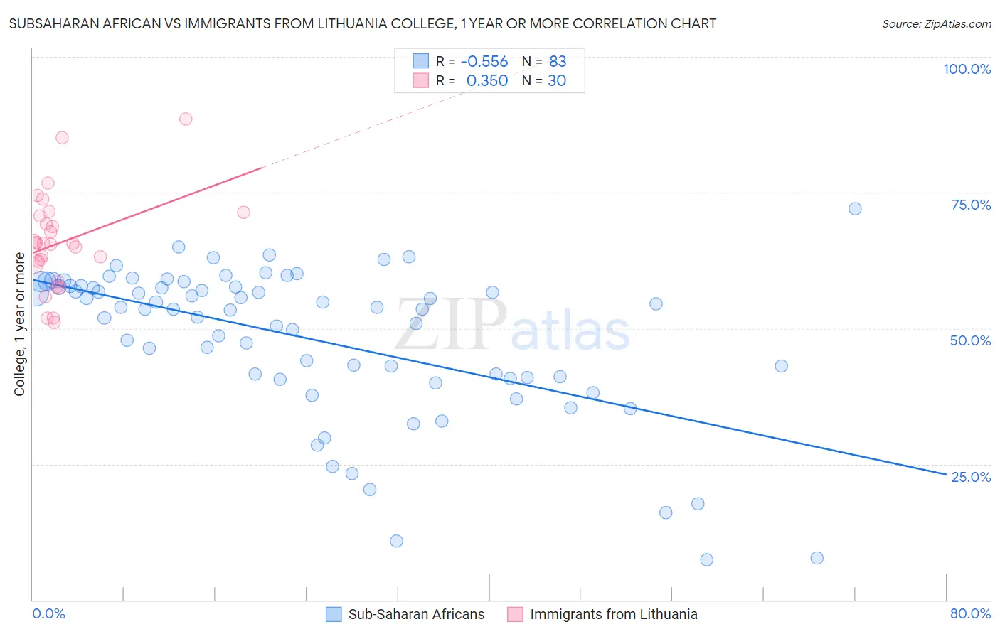 Subsaharan African vs Immigrants from Lithuania College, 1 year or more