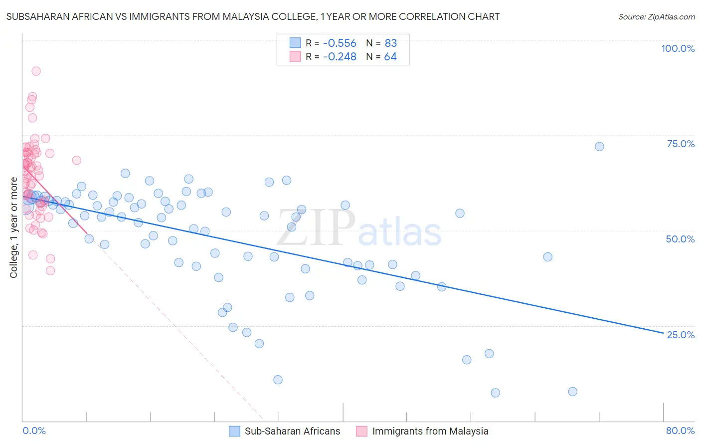 Subsaharan African vs Immigrants from Malaysia College, 1 year or more
