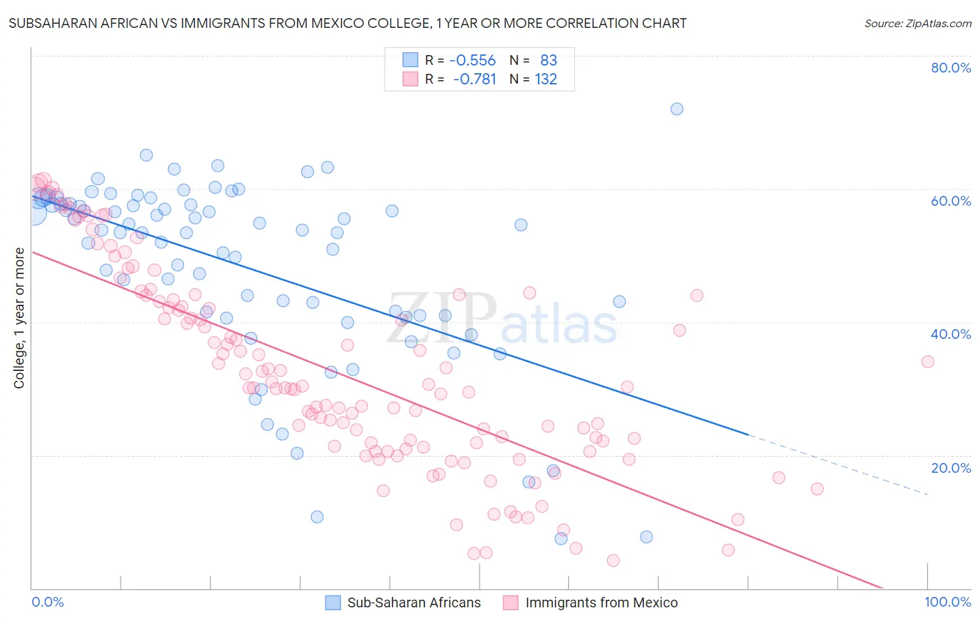 Subsaharan African vs Immigrants from Mexico College, 1 year or more