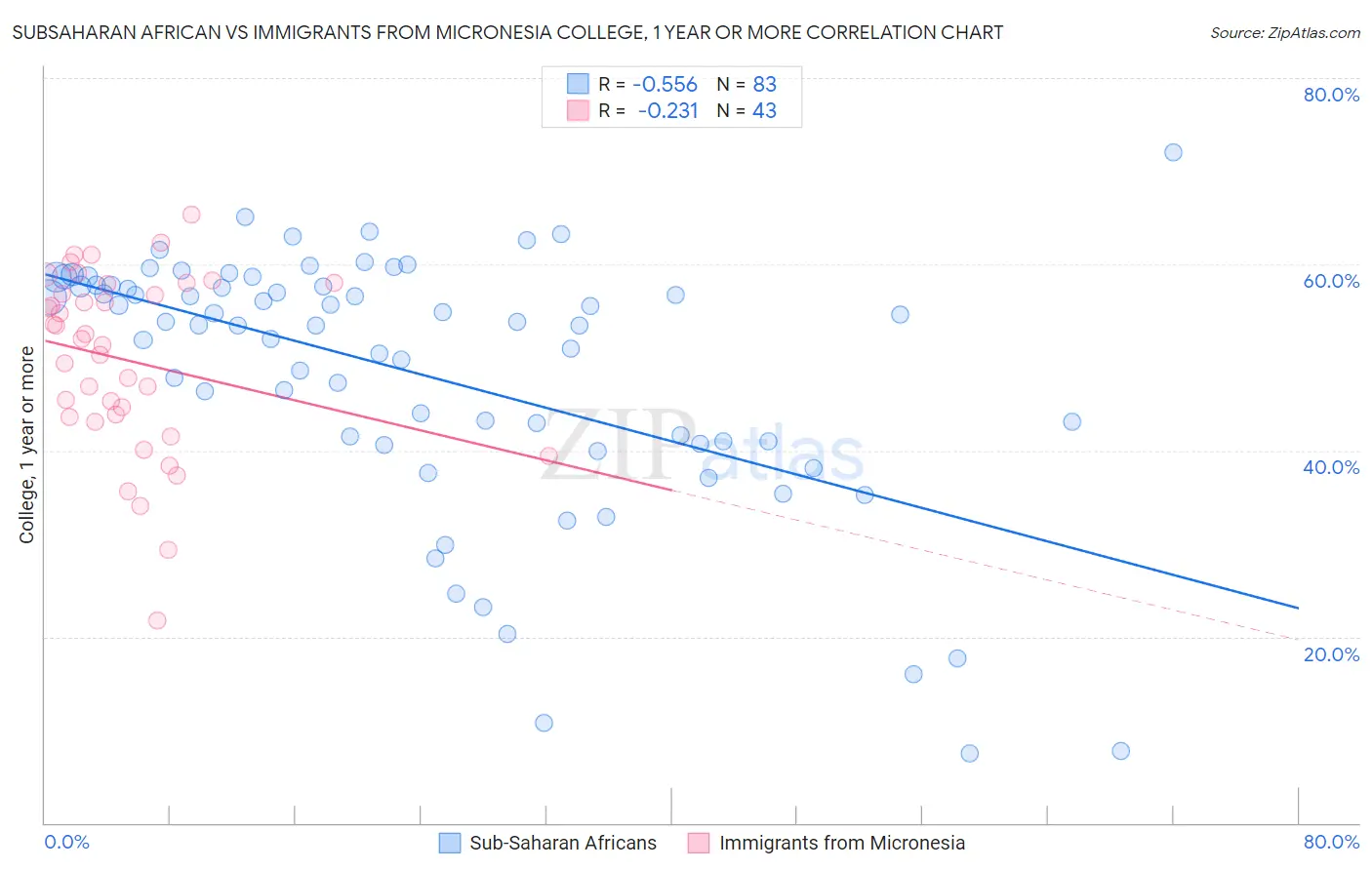 Subsaharan African vs Immigrants from Micronesia College, 1 year or more