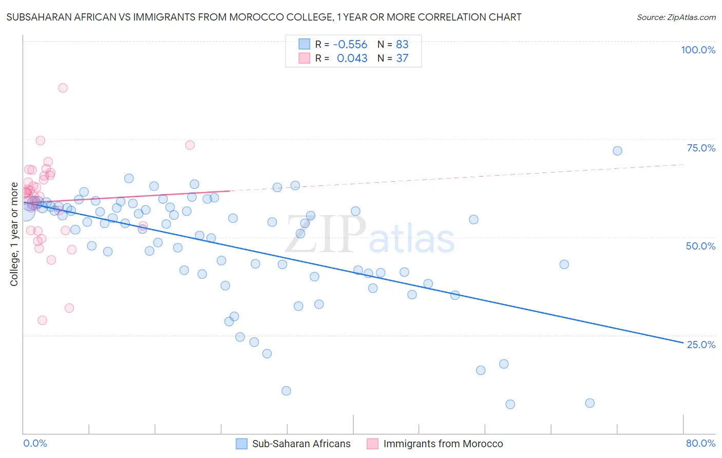 Subsaharan African vs Immigrants from Morocco College, 1 year or more