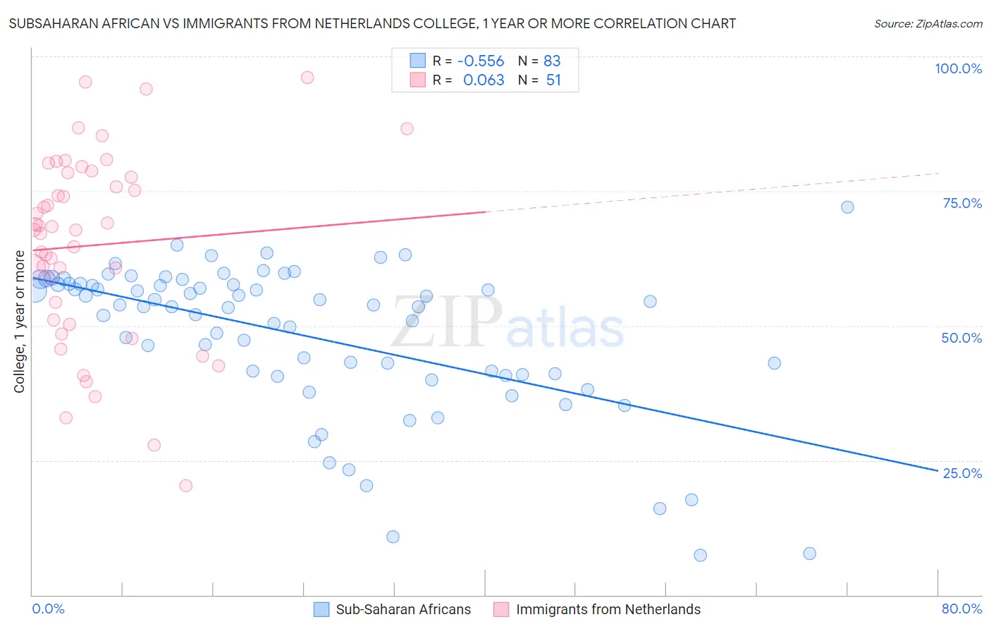 Subsaharan African vs Immigrants from Netherlands College, 1 year or more